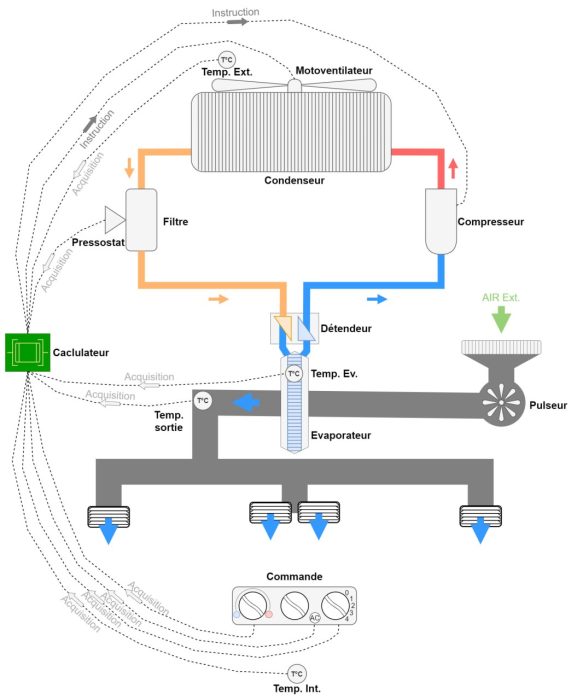 Projet LORMAUTO schéma de principe système de climatisation IoT - Studio LUBY